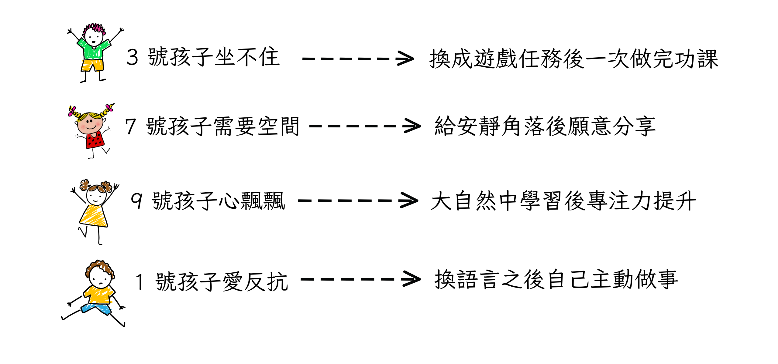 ✔ **3 號孩子坐不住** → 換成遊戲任務後一次做完功課 ✔ **7 號孩子需要空間** → 給安靜角落後願意分享 ✔ **9 號孩子心飄飄** → 在大自然中學習後專注力提升 ✔ **1 號孩子愛反抗** → 換語言之後自己主動做事